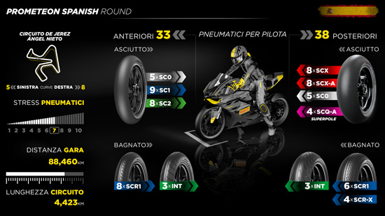 Pirelli porta l’intera gamma gomme a Jerez per il gran finale