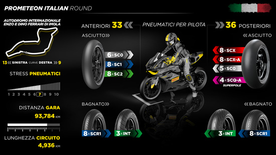 Pirelli rilancia SC0 anteriore e nuova SCQ per il round di Imola