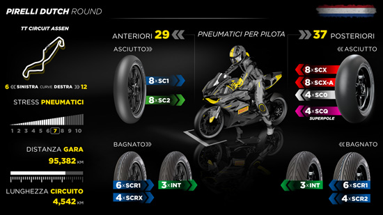 WorldSBK Assen, le scelte Pirelli per il primo round europeo