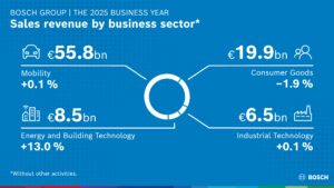Bosch 2030: piano strategico su sensoristica, software e mobilità elettrica