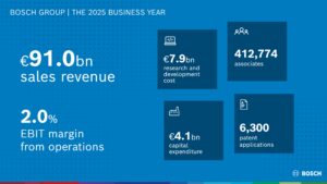 Soluzioni Bosch per sensoristica, software ed elettromobilità nella strategia Bosch 2030