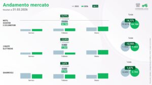 Scooter protagonisti della crescita del mercato moto nel 2026