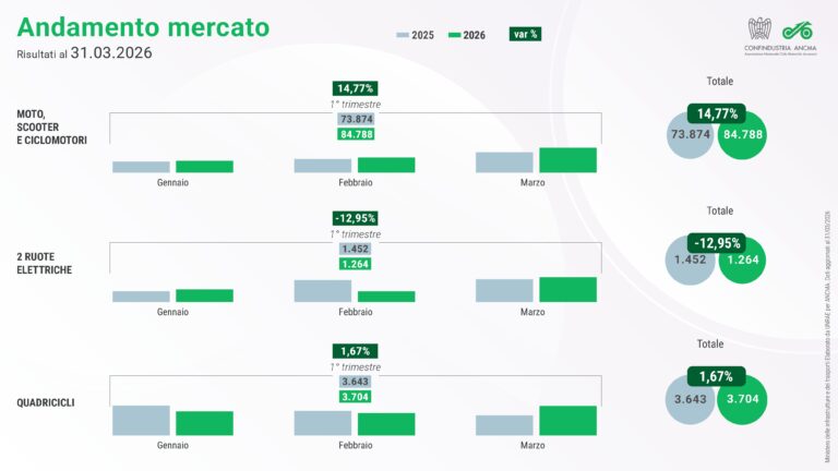 Scooter protagonisti della crescita del mercato moto nel 2026