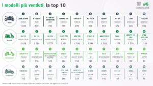 Scooter protagonisti della crescita del mercato moto nel 2026