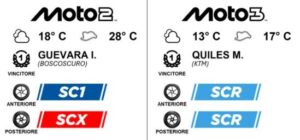 Pneumatici Pirelli utilizzati nel Gran Premio di Francia 2026 per Moto2 e Moto3