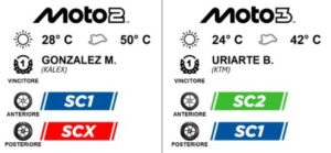 Gran Premio d'Italia 2026 al Mugello, gare Moto2 e Moto3 con Pirelli protagonista delle performance