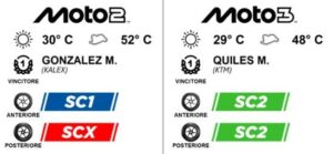 Pneumatici Pirelli di gamma usati nel Gran Premio d'Ungheria 2026: SC1, SC2 e SCX per Moto2 e Moto3